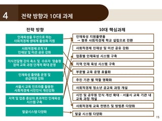 15
전략 방향과 10대 과제4
인재육성을 우선으로 하는
사회적경제 생태계 활성화 지원
사회적경제 조직 내
인재상 및 미션 공유 강화
지식전달형 강의 축소 및 수요자 맞춤형
참여 교육 과정 단계적 확대 운영
인재육성 플랫폼 운영 및
공급역량 강화
발굴시스템 다양화
서울시 교육 인프라를 활용한
사회적경제 시민인식 개선강화
지역 및 업종 중심의 효과적인 인재육성
시스템 구축
전략 방향
인재육성 지원플랫폼
→ 향후 사회적경제 학교 설립으로 전환
사회적경제 인재상 및 미션 공유 강화
업종별 인재육성 시스템 구축
지역 인재 육성 시스템 구축
부문별 교육 운영 효율화
추진 기관 별 역할 명확화
사회적경제 청소년 공교육 과정 개설
시민 및 공무원 인식 개선 확대 - 서울시 교육 기관 내
교육 과정 개설
사회적경제 교육 컨텐츠 및 방법론 다양화
발굴 시스템 다양화
10대 핵심과제
 