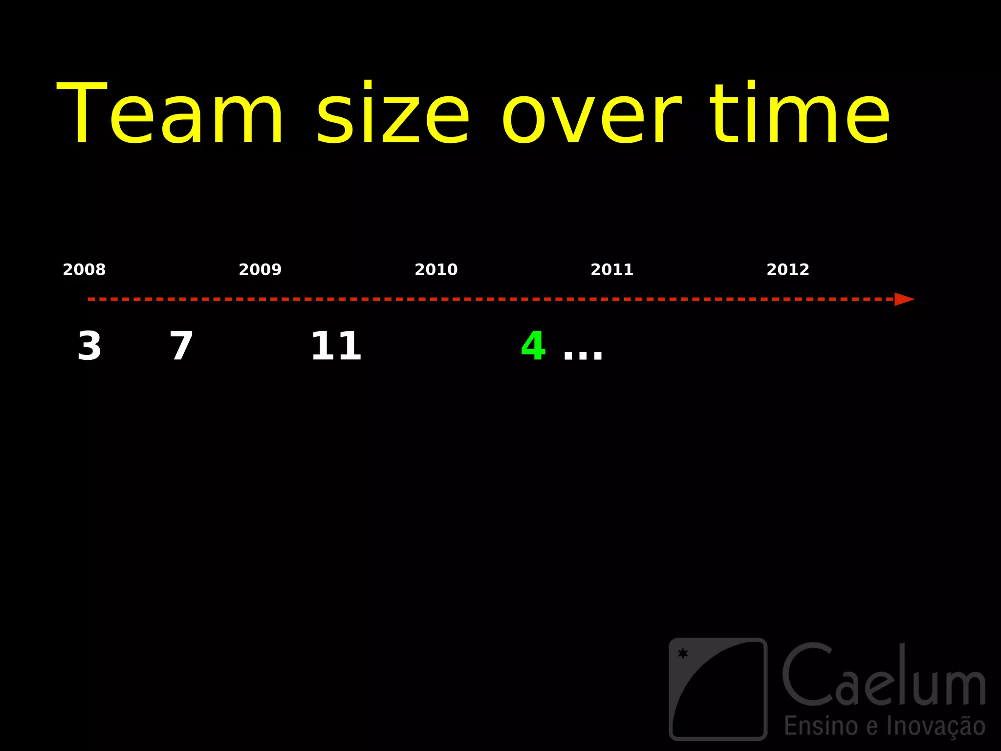 Team size over time
2008       2009        2010       2011   2012




 3     7          11          4 ...
 