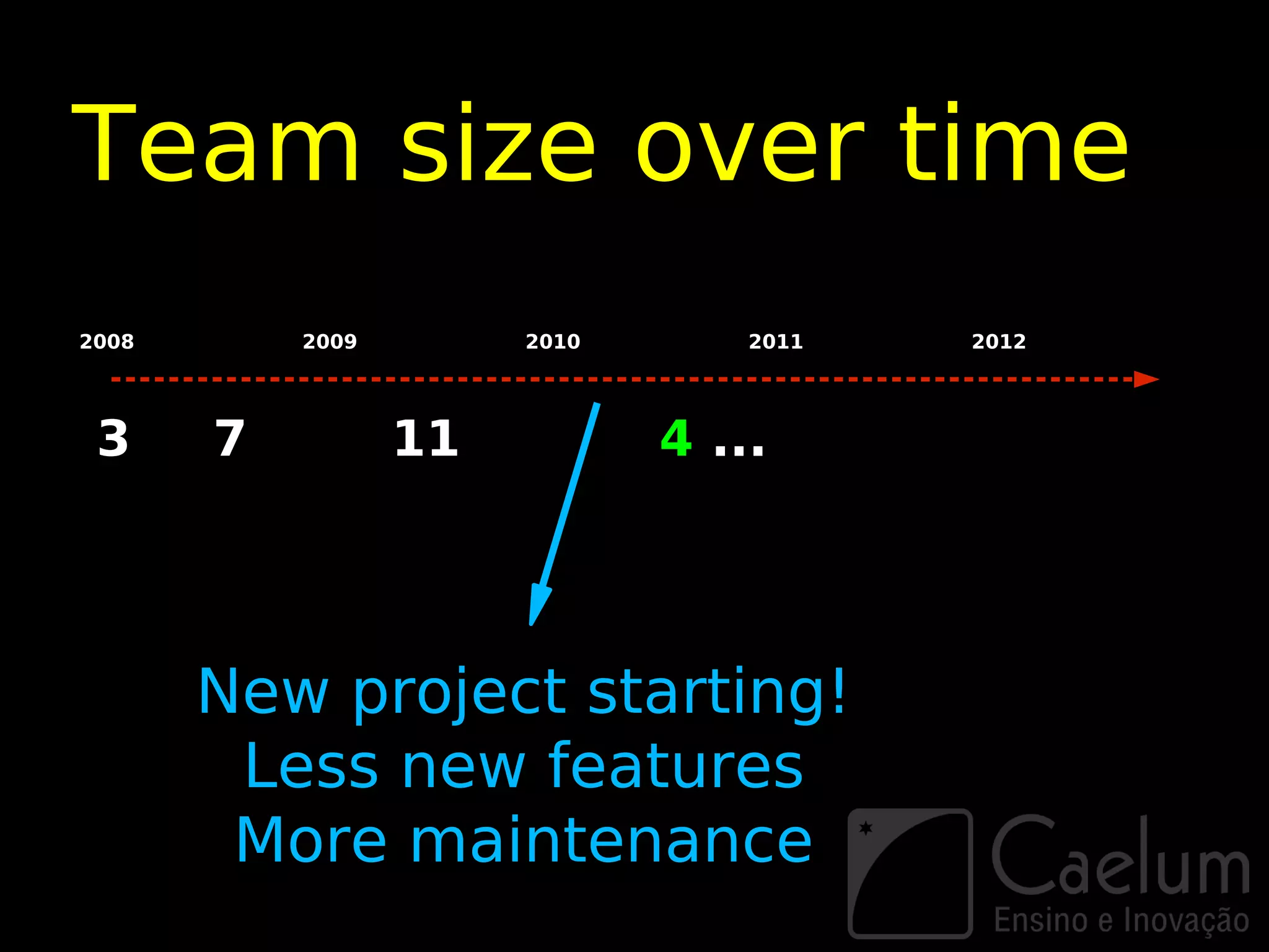 Team size over time
2008       2009        2010       2011   2012




 3     7          11          4 ...




       New project starting!
        Less new features
        More maintenance
 