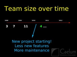 Team size over time
2008       2009        2010       2011   2012




 3     7          11          4 ...




       New project starting!
        Less new features
        More maintenance
 