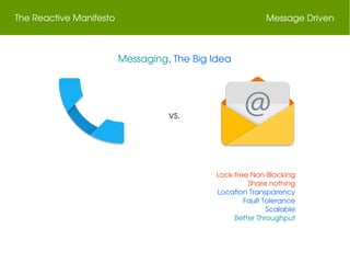 The Reactive Manifesto Message Driven
Messaging, The Big Idea
vs.
Lock­free Non­Blocking
Share nothing
Location Transparency
Fault Tolerance
Scalable
Better Throughput
 
