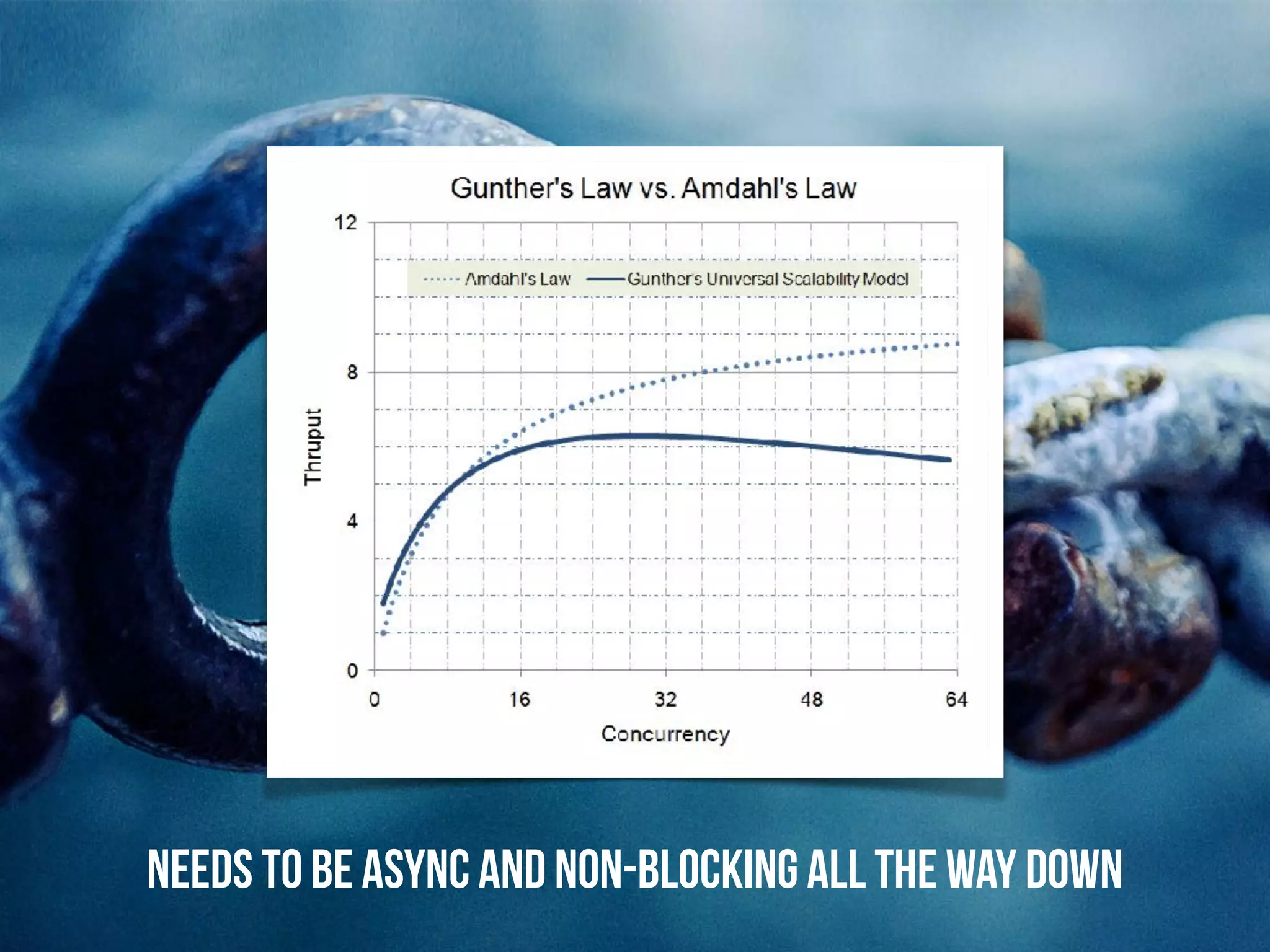 Needs to be async and non-blocking all the way down
 