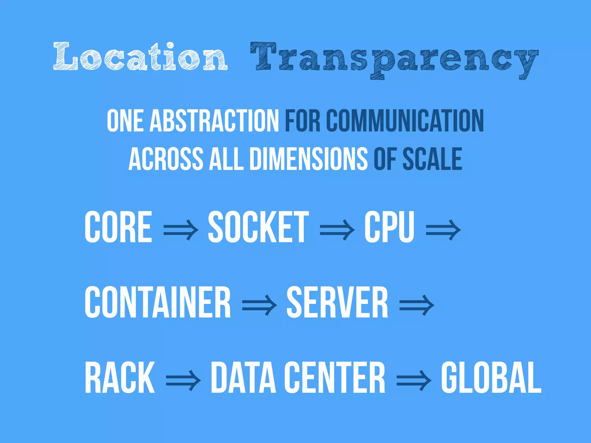 Location Transparency
One abstraction for Communication
across all dimensions of scale
Core Socket CPU
Container Server
Rack Data Center Global
 