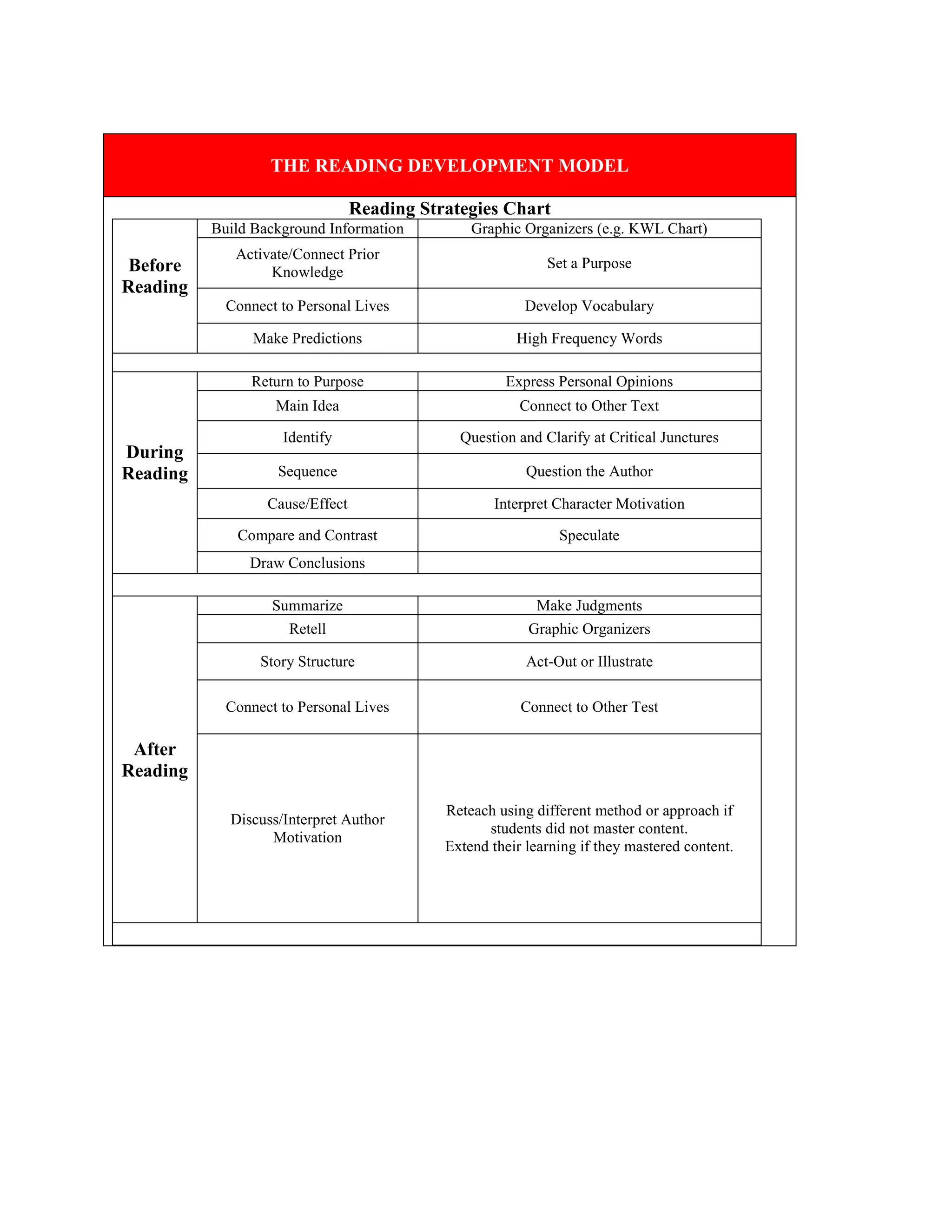 THE READING DEVELOPMENT MODEL
Reading Strategies Chart
Before
Reading
Build Background Information Graphic Organizers (e.g. KWL Chart)
Activate/Connect Prior
Knowledge
Set a Purpose
Connect to Personal Lives Develop Vocabulary
Make Predictions High Frequency Words
During
Reading
Return to Purpose Express Personal Opinions
Main Idea Connect to Other Text
Identify Question and Clarify at Critical Junctures
Sequence Question the Author
Cause/Effect Interpret Character Motivation
Compare and Contrast Speculate
Draw Conclusions
After
Reading
Summarize Make Judgments
Retell Graphic Organizers
Story Structure Act-Out or Illustrate
Connect to Personal Lives Connect to Other Test
Discuss/Interpret Author
Motivation
Reteach using different method or approach if
students did not master content.
Extend their learning if they mastered content.
 