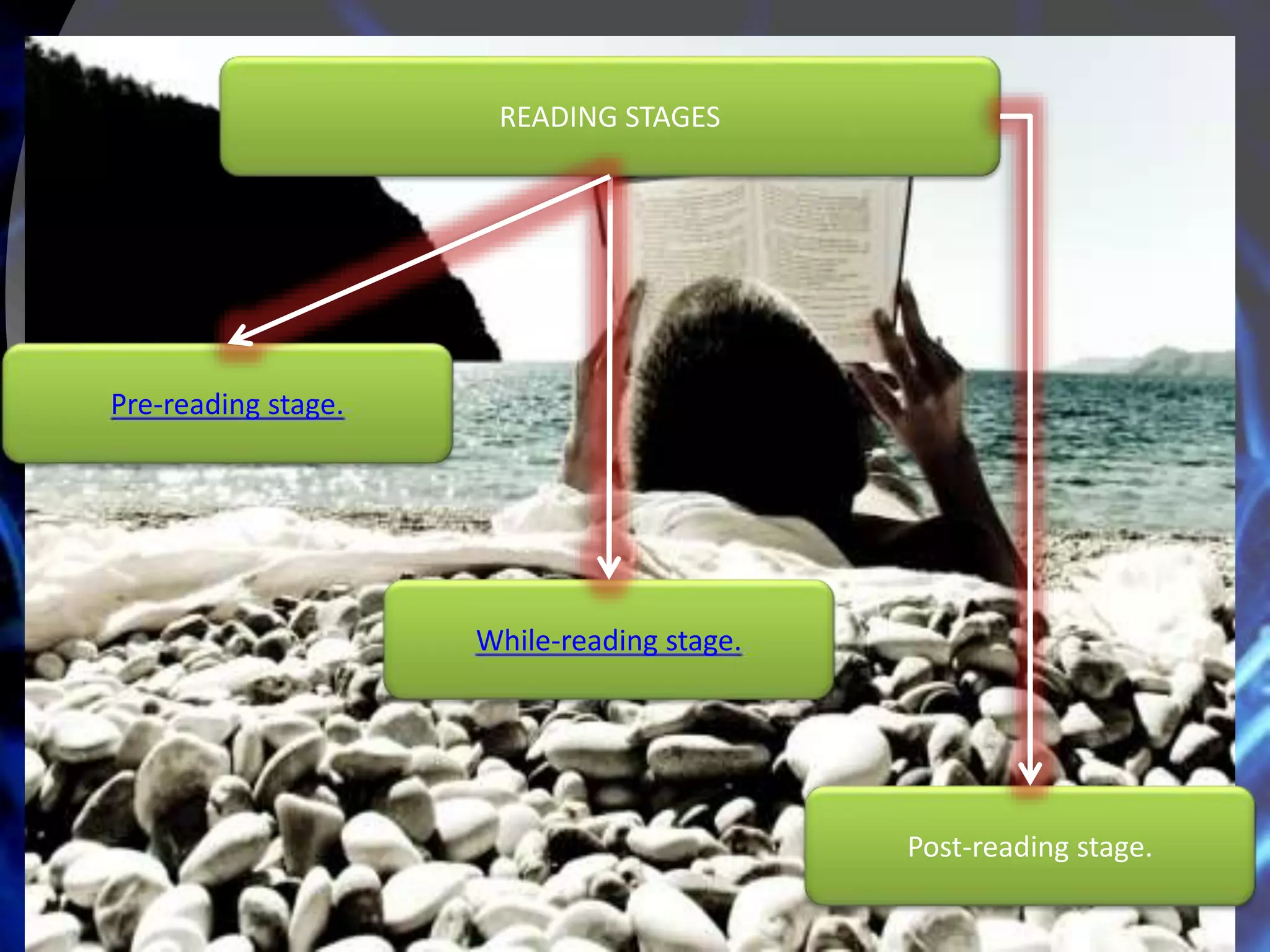 While-reading stage.
Pre-reading stage.
Post-reading stage.
READING STAGES
 