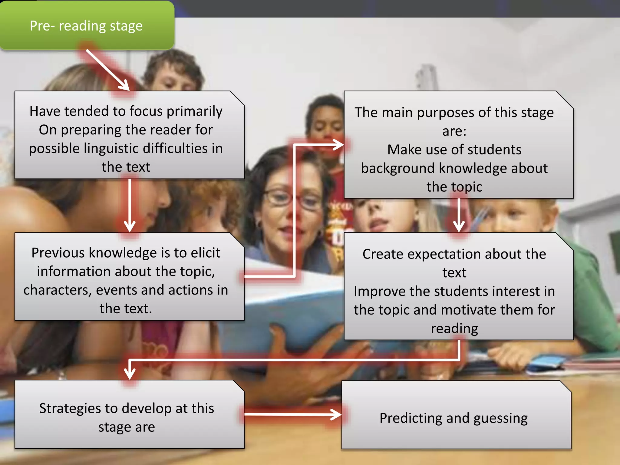 Pre- reading stage
Have tended to focus primarily
On preparing the reader for
possible linguistic difficulties in
the text
Previous knowledge is to elicit
information about the topic,
characters, events and actions in
the text.
The main purposes of this stage
are:
Make use of students
background knowledge about
the topic
Create expectation about the
text
Improve the students interest in
the topic and motivate them for
reading
Strategies to develop at this
stage are
Predicting and guessing
 