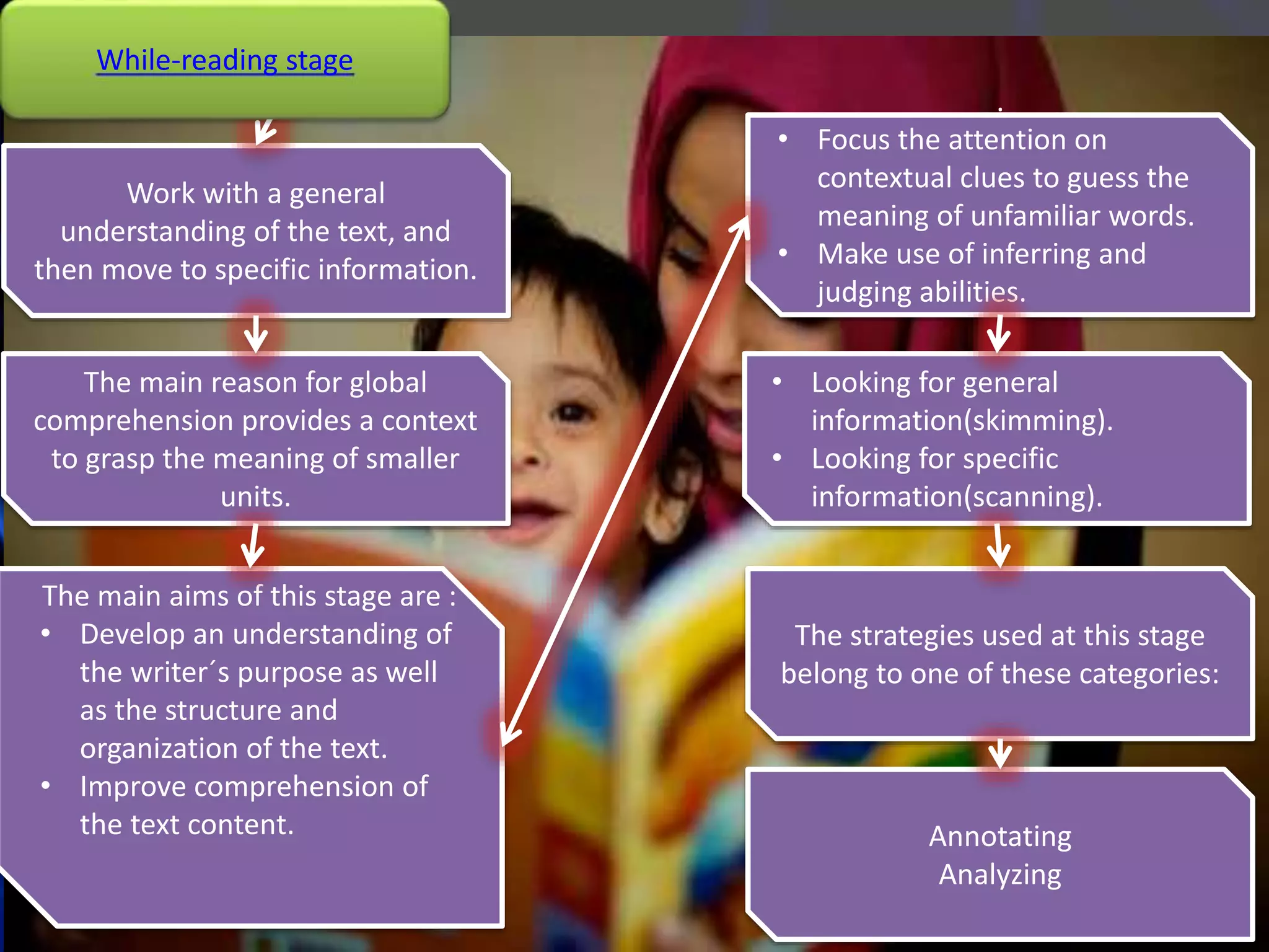 Work with a general
understanding of the text, and
then move to specific information.
The main reason for global
comprehension provides a context
to grasp the meaning of smaller
units.
The main aims of this stage are :
• Develop an understanding of
the writer´s purpose as well
as the structure and
organization of the text.
• Improve comprehension of
the text content.
• Looking for general
information(skimming).
• Looking for specific
information(scanning).
The strategies used at this stage
belong to one of these categories:
.
• Focus the attention on
contextual clues to guess the
meaning of unfamiliar words.
• Make use of inferring and
judging abilities.
Annotating
Analyzing
While-reading stage
 