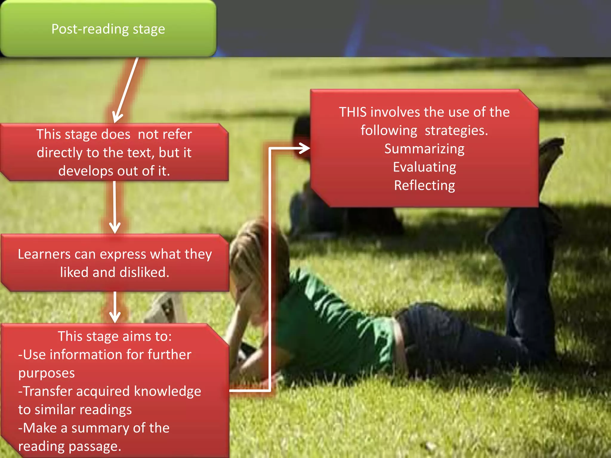 This stage does not refer
directly to the text, but it
develops out of it.
Learners can express what they
liked and disliked.
This stage aims to:
-Use information for further
purposes
-Transfer acquired knowledge
to similar readings
-Make a summary of the
reading passage.
THIS involves the use of the
following strategies.
Summarizing
Evaluating
Reflecting
Post-reading stage
 