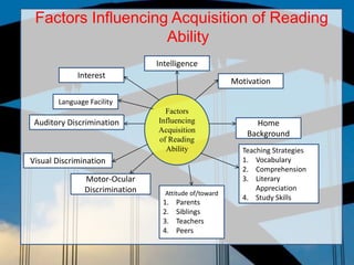 Factors Influencing Acquisition of Reading
Ability
Factors
Influencing
Acquisition
of Reading
Ability
Intelligence
Motivation
Language Facility
Interest
Auditory Discrimination
Visual Discrimination
Motor-Ocular
Discrimination Attitude of/toward
1. Parents
2. Siblings
3. Teachers
4. Peers
Home
Background
Teaching Strategies
1. Vocabulary
2. Comprehension
3. Literary
Appreciation
4. Study Skills
 