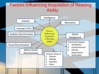 Factors Influencing Acquisition of Reading
                    Ability
                                Intelligence
             Interest
                                                       Motivation

       Language Facility
                                  Factors
 Auditory Discrimination        Influencing                  Home
                                Acquisition
                                                           Background
                                of Reading
                                  Ability                Teaching Strategies
Visual Discrimination                                    1. Vocabulary
                                                         2. Comprehension
               Motor-Ocular                              3. Literary
               Discrimination                                Appreciation
                                  Attitude of/toward
                                                         4. Study Skills
                                 1.   Parents
                                 2.   Siblings
                                 3.   Teachers
                                 4.   Peers
 