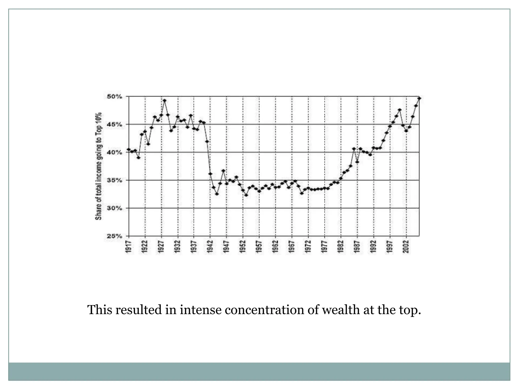 This resulted in intense concentration of wealth at the top.