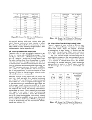# of     Low priority    High priority                                          All receivers     Only low priority
         receivers   sender (ms)     sender (ms)                       # of receivers       acknowledge        receiver acks
                                                                                                (ms)                (ms)
            1            0.83           0.829
                                                                               1                6.68                6.72
            2            1.37           1.173
                                                                               2                8.58                7.18
            3           1.847           1.522
                                                                               3               10.57                7.54
            4           2.259           1.831
                                                                               4               12.88                7.98
            5           2.762           2.254
                                                                               5               15.28                8.55
            6           3.178           2.597
                                                                               6               17.86                9.15
            7           3.553           2.877
                                                                               7               18.32                9.43
            8           4.096           3.181
                                                                               8               21.52                  -
    Figure 4-5: Round-Trip IPC Cost For Multicast on
                           a single node.                          Figure 4-6: Round-Trip IPC Costs For Multicast to
                                                                               multiple receivers on one remote node.
the receivers performs better than a sender with lower
priority than the receivers, the exact opposite of before!     4.6. Subscription from Multiple Remote Nodes
This is because of the tradeoff between increasing the num-    Figure 4-7 presents the costs involved for 256-byte mes-
ber of context switches and letting one process block wait-    sages when there can be upto 3 receivers on each of 3
ing for a message that has not yet arrived.                    remote nodes "laurel", "hardy" and "chaplin". Messages
                                                               are initiated from the node "shemp". All receivers must ack
4.5. Subscription from a Remote Node                           to the sender. As can be seen, if there is one receiver on
Figure 4-6 gives the costs incurred when multicast is per-     each of the 3 remote nodes, the round-trip cost is around
formed to a remote node with 256-byte messages. Com-           12.5 ms. Also, the costs do not scale linearly because of
pare Figure 4-3 column 4, 256-byte message cost (3.569         some pipelining concurrency that happens naturally across
ms) with Column 3, 1 receiver cost of Figure 4-6 (6.72ms).     nodes. This is clearly seen in rows 3 and 4 where there are
The added overhead of our library front-end and its sending    1 or 2 receivers on a remote host "laurel", but the total
a message to a delivery manager, which in turn delivers to     difference in cost is almost negligible. This is because the
local receivers has added an overhead of more than 3ms.        responses from the receivers on "laurel" happen in parallel
However, with only two receivers on the remote node, two       with the messages sent to receivers on hosts "hardy" and
plain UDP messages sent across the network would have          "chaplin".
cost (3.569*2 = 7.138 ms) while the delivery manager is
able to deliver two copies locally to accomplish the same
function at 7.18ms, i.e. the performance crossover occurs
only with 2 receivers on a remote node.                                                                         Round-trip delay
                                                                      # of            # of           # of
                                                                                                                 per published
Additional receivers on the remote node cost only 0.5ms            receivers       receivers      receivers
                                                                                                                  message on
                                                                    on host         on host        on host
each (with a single ack), while direct duplicate communica-         “laurel”        “hardy”       “chaplin”
                                                                                                                   “shemp”
tion would not only load the network but also cost an ad-                                                             (ms)
ditional 3.569 ms. Even our unoptimized prototype is bet-              1                0              0                  6.74
ter than a straightforward implementation which sends net-
work messages to each remote receiver, while at the same               1                1              0                  8.55
time providing a much simpler and more powerful interface              1                1              1                  12.5
that deals with both unicast and multicast simultaneously,             2                1              1              12.68
whether local or remote. This is a significant observation
with respect to our goals of ease of programming,                      2                2              1              15.28
scalability and even efficiency, despite the unoptimized               2                2              2              17.79
state of the current implementation. Note that this enhance-           3                2              2              20.17
ment is obtained by using UDP sockets across the network
(the most efficient at that level) and POSIX message queues            3                3              2              22.78
locally on the receiving side (the most efficient within a
node as seen in Figure 4-3).                                       Figure 4-7: Round-Trip IPC Costs For Multicast to
                                                                             multiple recipients on many remote nodes.
 