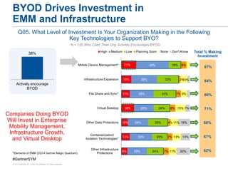 Gartner The real economics of byod PPT