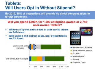 Gartner The real economics of byod PPT