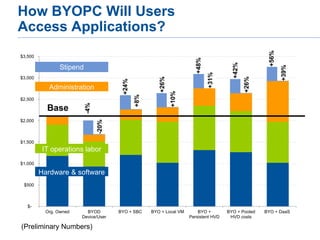 Gartner The real economics of byod PPT