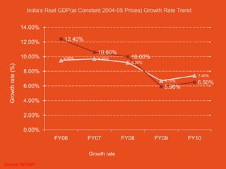 India’s Real GDP(at Constant 2004-05 Prices) Growth Rate Trend


                    14.00%

                    12.00%         12.40%

                                               10.60%
                    10.00%        9.50%        9.70%        10.00%
                                                             9.20%
  Growth rate (%)




                    8.00%
                                                                                      7.40%
                                                                         6.70%
                                                                                      6.50%
                    6.00%                                               5.90%

                    4.00%

                    2.00%

                    0.00%
                               FY06         FY07          FY08       FY09        FY10

                                            Growth rate

Source: MOSPI
 