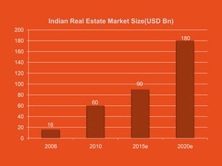 Indian Real Estate Market Size(USD Bn)
200
180                                              180

160
140
120
100                              90
 80
                    60
 60
 40
 20   16

  0
      2006         2010         2015e           2020e
 