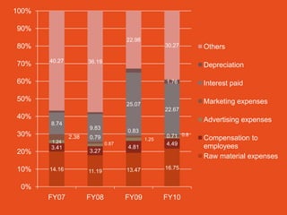 100%

90%
                                     22.98
80%                                                 30.27      Others
       40.27          36.19
70%                                                            Depreciation

60%                                                 1.76       Interest paid

50%                                                            Marketing expenses
                                     25.07
                                                    22.67
40%                                                            Advertising expenses
       8.74
                      9.83
                                     0.83
30%            2.38                                 0.71 0.8
       1.24
                      0.79                   1.25              Compensation to
                              0.87                  4.49
       3.41                          4.81                      employees
20%                   3.27
                                                               Raw material expenses
10%    14.16                         13.47          16.75
                      11.19

 0%
       FY07           FY08           FY09           FY10
 