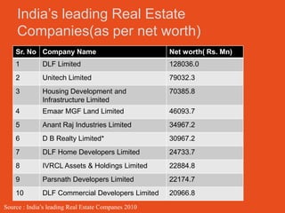 India’s leading Real Estate
    Companies(as per net worth)
    Sr. No Company Name                              Net worth( Rs. Mn)
    1         DLF Limited                            128036.0
    2         Unitech Limited                        79032.3
    3         Housing Development and                70385.8
              Infrastructure Limited
    4         Emaar MGF Land Limited                 46093.7
    5         Anant Raj Industries Limited           34967.2
    6         D B Realty Limited*                    30967.2
    7         DLF Home Developers Limited            24733.7
    8         IVRCL Assets & Holdings Limited        22884.8
    9         Parsnath Developers Limited            22174.7
    10        DLF Commercial Developers Limited      20966.8
Source : India’s leading Real Estate Companes 2010
 
