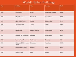 Year   Building                    City               Country                Roof




2010   Burj Khalifa                Dubai              United Arab Emirates   828m


1963   KVLY-TV mast                Blanchard          United States          628.8


2011   Abraj Al Bait Towers        Mecca              Saudi Arabia           601m

2011   Tokyo Sky Tree              Tokyo              Japan                  634 m




1962   BREN Tower                  Neveda Test Site   United States          462 m



1962   Lualualei VLF transmitter   Lualualei          United States          458 m


1998   Petronas Twin Towers        Kuala Lampur       Malaysia               452 m

1997   Ekibastuz GRES-2 Power      Ekibastusz         Kazakhstan             419.7 m
       Station

2008   Dimona radar Facility       Dimona             Israel                 400 m



1987   Kiev TV Tower               Kiev               Ukraine                400 m
 