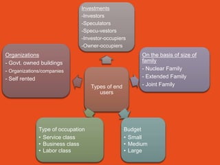 Investments
                              -Investors
                              -Speculators
                              -Specu-vestors
                              -Investor-occupiers
                              -Owner-occupiers
Organizations                                           On the basis of size of
- Govt. owned buildings                                 family
- Organizations/companies                               - Nuclear Family
- Self rented                                           - Extended Family
                                   Types of end         - Joint Family
                                      users




              Type of occupation                  Budget
              • Service class                     • Small
              • Business class                    • Medium
              • Labor class                       • Large
 