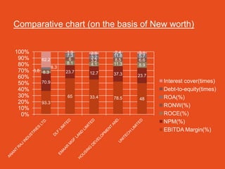 Comparative chart (on the basis of New worth)


100%                   1.9    2.5    2.4    3.1
                       7.3    3.2    11.8   5.7
 90%      62.2          6     3.2    8.5    6.6
 80%                   8.1    4.1    11.3   8.9
                 8.3
 70%   6.8 8.3         23.7   12.7   37.3   23.7
 60%
 50%      70.9                                     Interest cover(times)
 40%                                               Debt-to-equity(times)
 30%                   65     33.4   78.5          ROA(%)
                                            48
 20%      93.3
 10%                                               RONW(%)
  0%                                               ROCE(%)
                                                   NPM(%)
                                                   EBITDA Margin(%)
 
