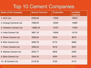 Top 10 Cement Companies
Name of the Company        Annual Turnover     Production        Installed
                                                                 Capacity
1. ACC Ltd.                9339.64             17902             18640

2. Ambuja Cements Ltd.     7998.55             15094             14860

3. Ultratech Cement Ltd.   13980.35            13707             17000

4. India Cement Ltd.       3667.16             14649             14115

5. Shree Cement Ltd.       3558.64             8434              8810

6. Rain Cement Ltd.        4965.76             6174              6680

7. Prism Cement Ltd.       3456.03             6316              6531

8. Madras Cement Ltd.      2644.71             6636              6300

9. Birla Cement Ltd.       2264.35             4550              5470

10. JK Cement Ltd.         2119.35             5150              5113

 http://business.mapsofindia.com/cement/top-10-cement-companies.html
 