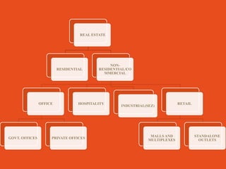 REAL ESTATE




                                               NON-
                         RESIDENTIAL      RESIDENTIAL/CO
                                            MMERCIAL




                OFFICE            HOSPITALITY                                RETAIL
                                                   INDUSTRIAL(SEZ)




                                                                MALLS AND             STANDALONE
GOVT. OFFICES        PRIVATE OFFICES
                                                               MULTIPLEXES              OUTLETS
 