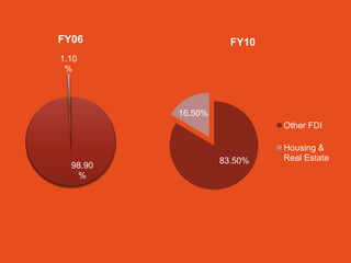 FY06                 FY10
1.10
 %




          16.50%
                            Other FDI

                            Housing &
                   83.50%   Real Estate
  98.90
   %
 
