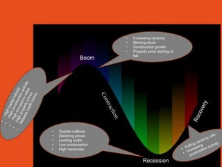 •   Increasing vacancy
                       •   Slowing down
                       •   Construction growth
                       •   Property price starting to
                           fall
               Boom




•   Capital outflows
•   Declining prices
•   Lending curbs
•   Low consumption
•   High vacancies


                                 Recession
 