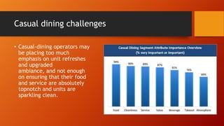Casual dining challenges
• Casual-dining operators may
be placing too much
emphasis on unit refreshes
and upgraded
ambiance, and not enough
on ensuring that their food
and service are absolutely
topnotch and units are
sparkling clean.

 