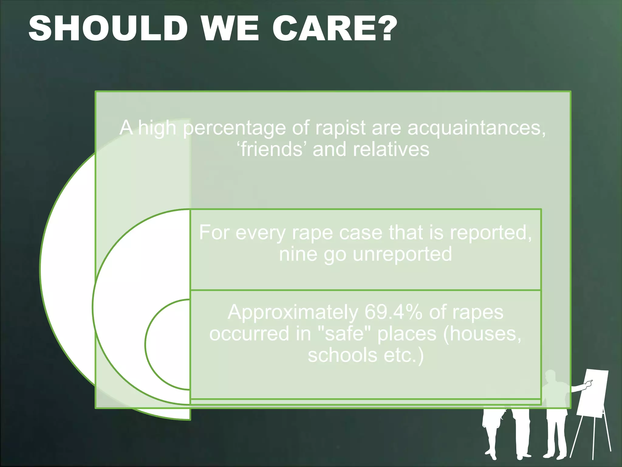 SHOULD WE CARE?

   A high percentage of rapist are acquaintances,
               ‘friends’ and relatives



           For every rape case that is reported,
                   nine go unreported

              Approximately 69.4% of rapes
            occurred in "safe" places (houses,
                       schools etc.)
 
