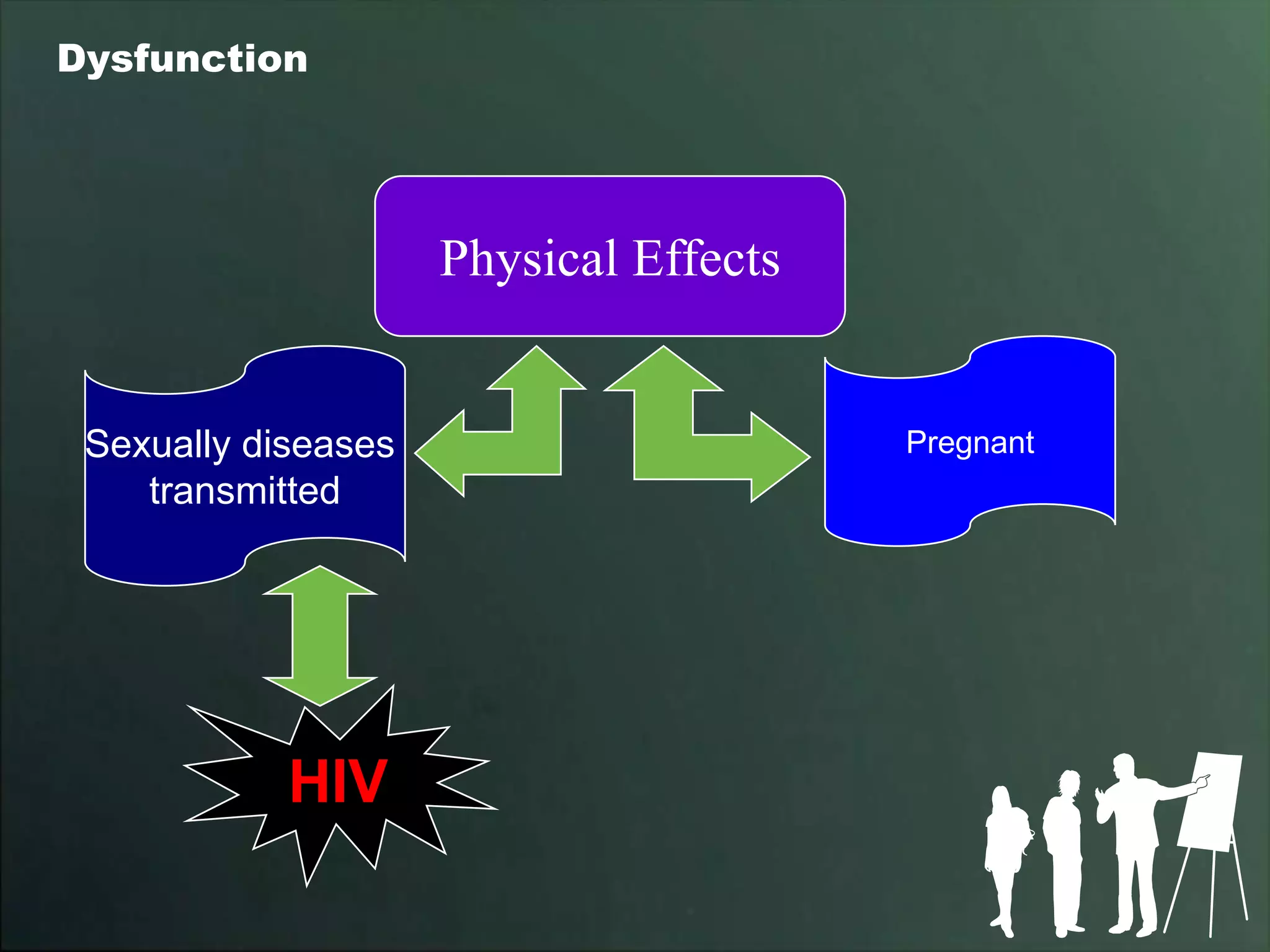 Dysfunction




                     Physical Effects


 Sexually diseases                      Pregnant
    transmitted




            HIV
 