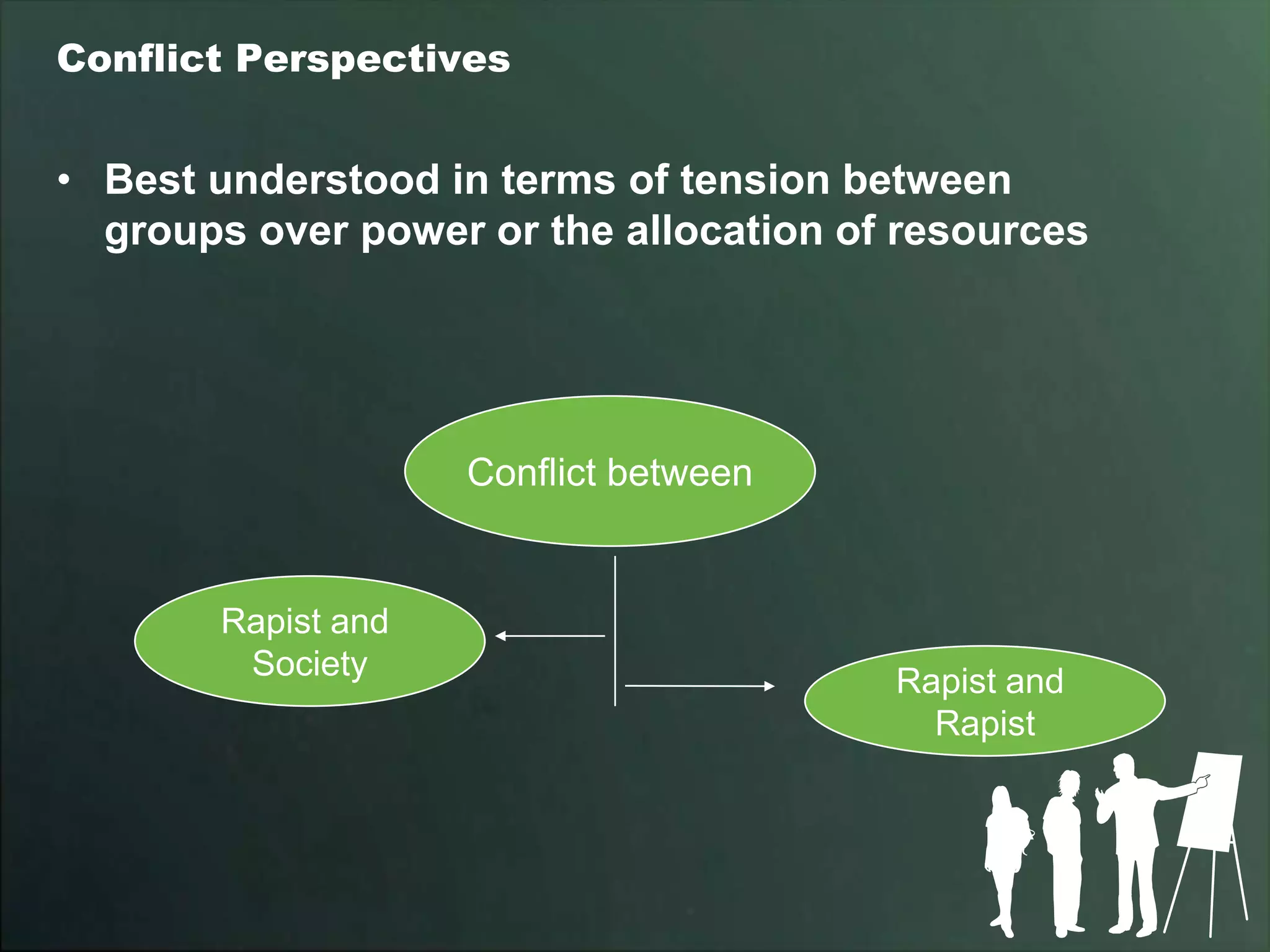 Conflict Perspectives


• Best understood in terms of tension between
  groups over power or the allocation of resources




                    Conflict between


       Rapist and
        Society                         Rapist and
                                          Rapist
 