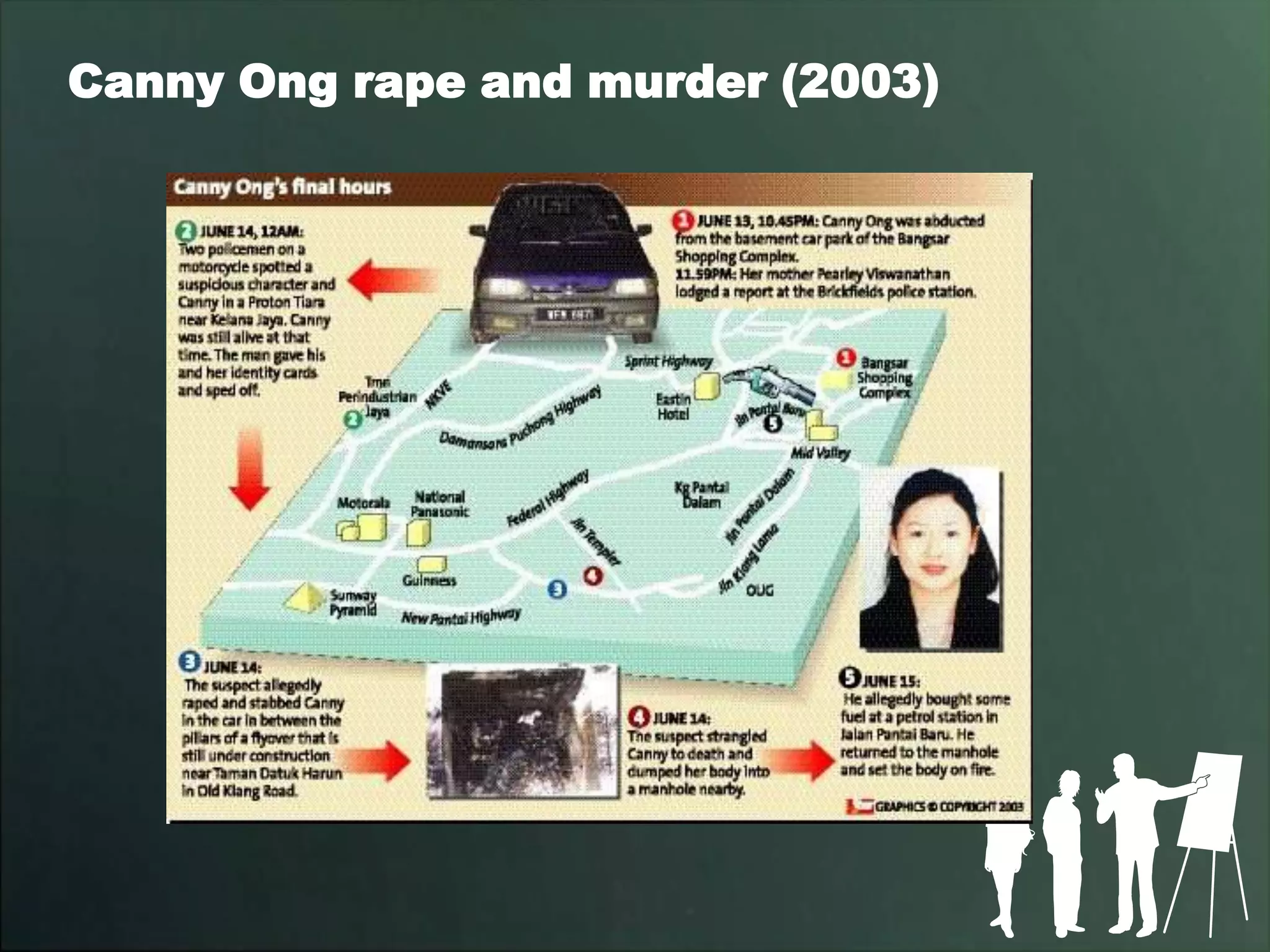 Canny Ong rape and murder (2003)
 