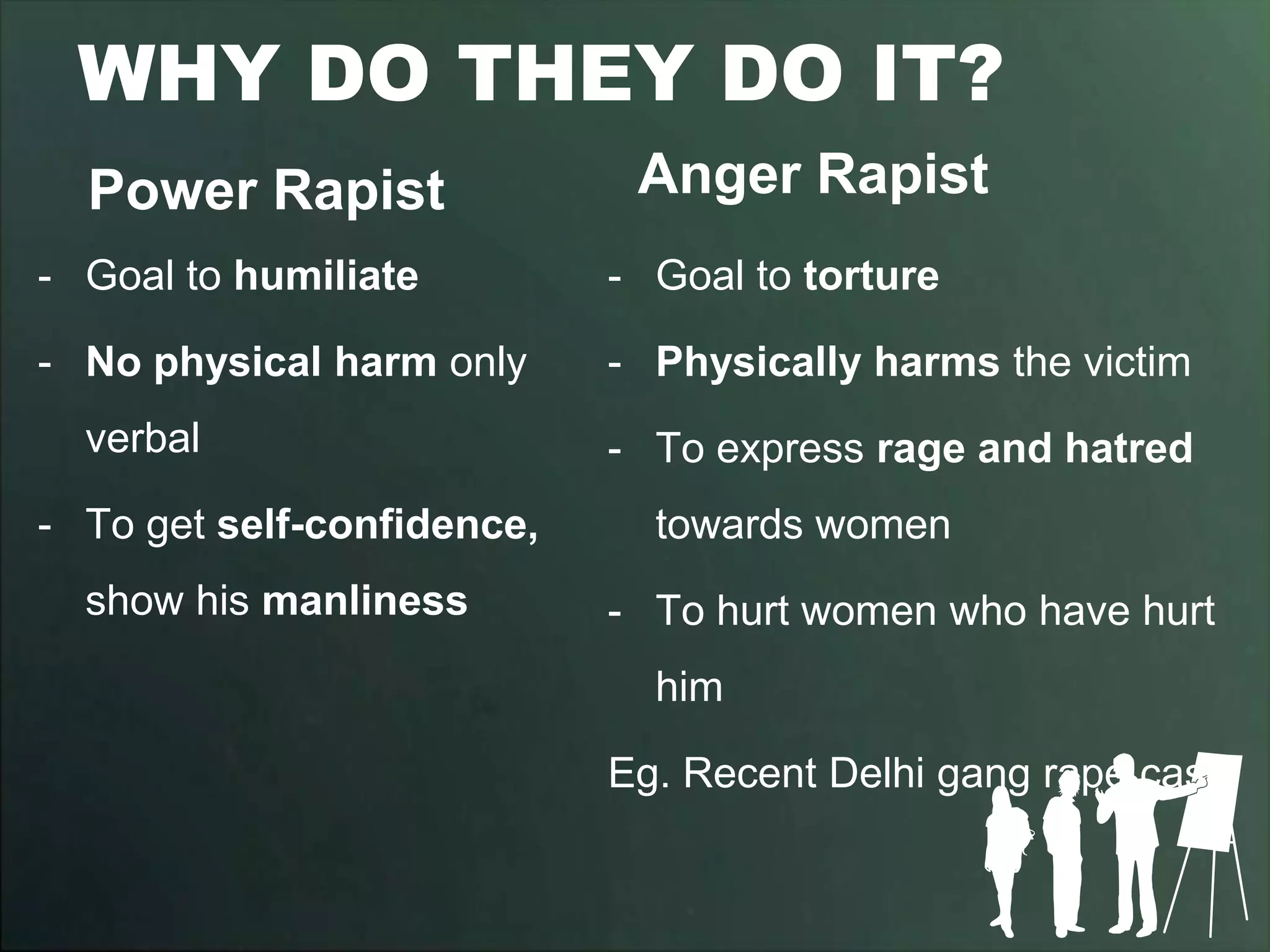 WHY DO THEY DO IT?
  Power Rapist               Anger Rapist
- Goal to humiliate         - Goal to torture

- No physical harm only     - Physically harms the victim
  verbal                    - To express rage and hatred
- To get self-confidence,     towards women
  show his manliness        - To hurt women who have hurt
                              him

                            Eg. Recent Delhi gang rape case
 