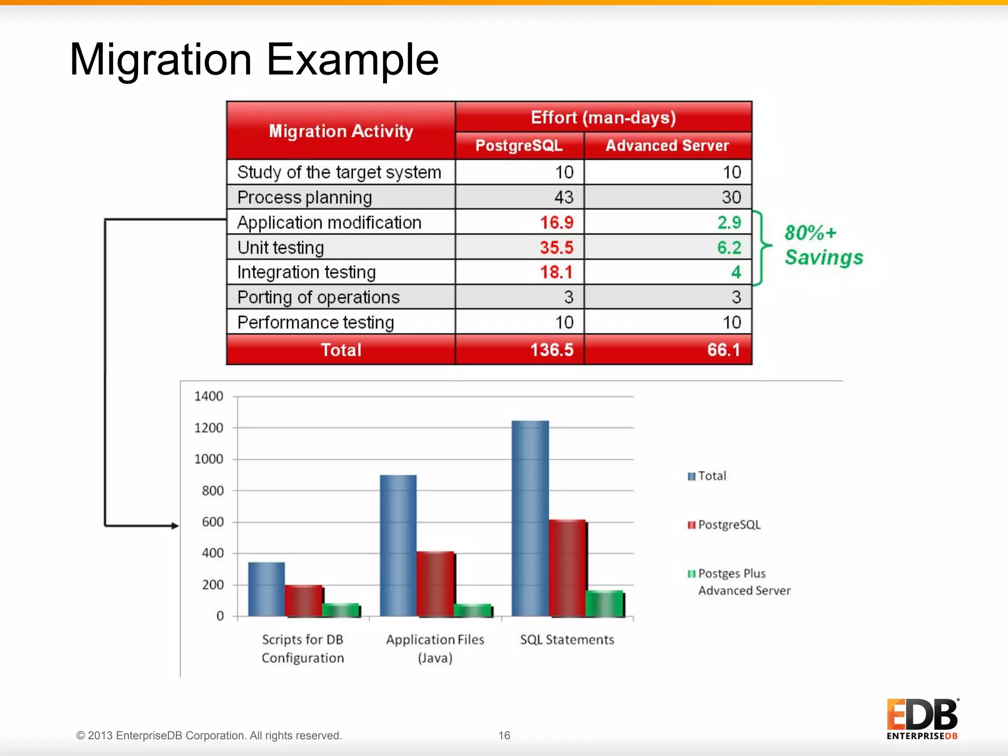 Migration Example

© 2013 EnterpriseDB Corporation. All rights reserved.

16

 