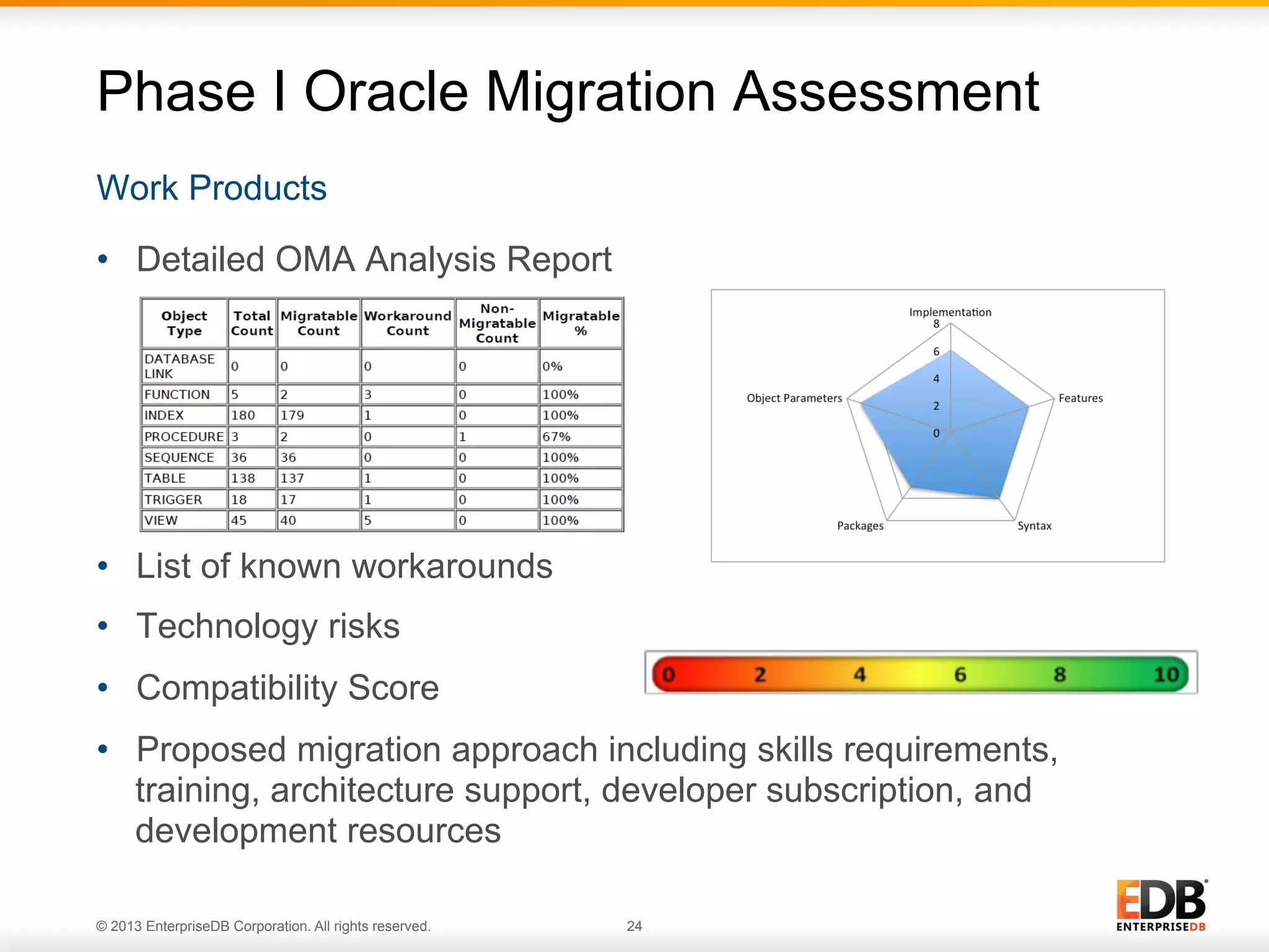 Phase I Oracle Migration Assessment
Work Products
•  Detailed OMA Analysis Report

•  List of known workarounds
•  Technology risks
•  Compatibility Score
•  Proposed migration approach including skills requirements,
training, architecture support, developer subscription, and
development resources
© 2013 EnterpriseDB Corporation. All rights reserved.

24

 