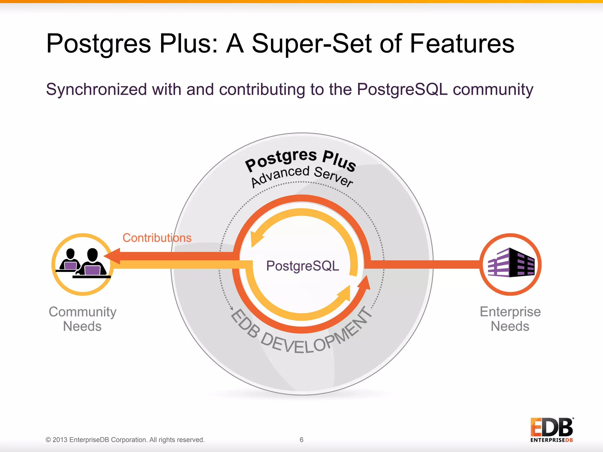 Postgres Plus: A Super-Set of Features
Synchronized with and contributing to the PostgreSQL community

© 2013 EnterpriseDB Corporation. All rights reserved.

6

 