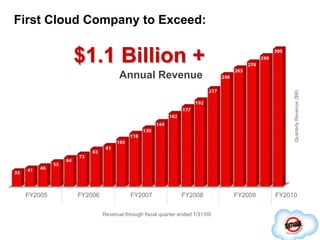 First Cloud Company to Exceed:$1.1 Billion +305290276263Annual Revenue248217192177Quarterly Revenue ($M)1621441301181059183726455464135FY2005FY2006FY2007FY2008FY2009FY2010Revenue through fiscal quarter ended 1/31/09