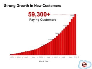 Strong Growth in New Customers59,300+55,400Paying Customers41,00029,80020,50013,9002010200920082007200620052004200320022001Fiscal Year
