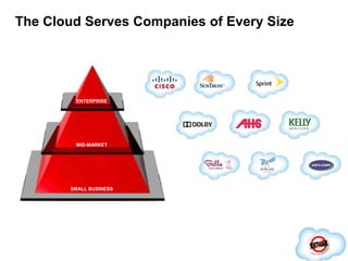 The Cloud Serves Companies of Every SizeENTERPRISEMID-MARKETSMALL BUSINESS