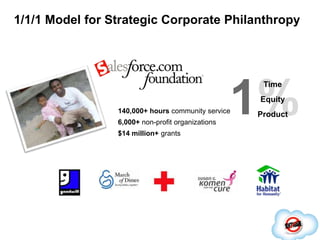 1/1/1 Model for Strategic Corporate Philanthropy1%TimeEquityProduct140,000+ hours community service6,000+ non-profit organizations$14 million+ grants