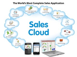 The World’s Most Complete Sales ApplicationIntegrated Content LibraryAppExchangeEmail & ProductivityReal-Time Approvals & WorkflowGeniusLeads & CampaignsAccounts & ContactsForecasting & AnalyticsOpportunitiesPartners