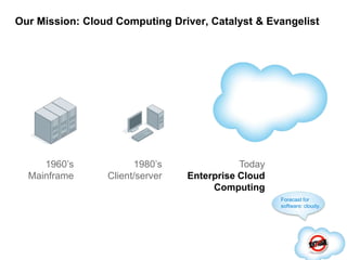 Our Mission: Cloud Computing Driver, Catalyst & Evangelist1960’sMainframe1980’sClient/serverTodayEnterprise Cloud ComputingForecast for software: cloudy.