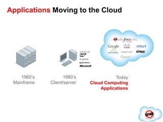 Applications Moving to the Cloud1960’sMainframe1980’sClient/serverTodayCloud Computing Applications