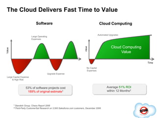 The Cloud Delivers Fast Time to ValueSoftwareCloud ComputingAutomated UpgradesLarge Operating ExpensesCloud Computing ValueValueValueTimeNo Capital ExpensesUpgrade ExpenseLarge Capital Expense & High RiskAverage 51% ROI within 12 Months253% of software projects cost 189% of original estimate11 Standish Group, Chaos Report 20062 Third-Party CustomerSat Research on 3,500 Salesforce.com customers, December 2008