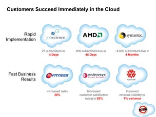 Customers Succeed Immediately in the CloudRapid Implementation800 subscribers live in45 Days26 subscribers in4 Days~4,000 subscribers live in 4 MonthsFast Business ResultsIncreased sales 30%Increased customer satisfaction rating to 92%Improved revenue visibility to 1% variance