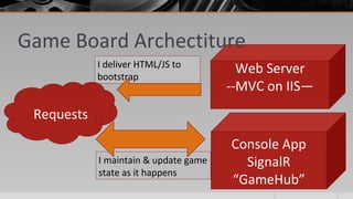 I maintain & update game
state as it happens
I deliver HTML/JS to
bootstrap
Web Server
--MVC on IIS—
Requests
Game Board Archectiture
Console App
SignalR
“GameHub”
 