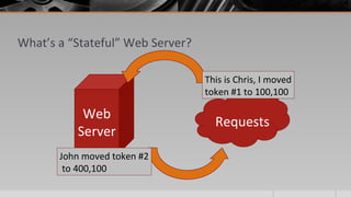 What’s a “Stateful” Web Server?
Requests
Web
Server
This is Chris, I moved
token #1 to 100,100
John moved token #2
to 400,100
 